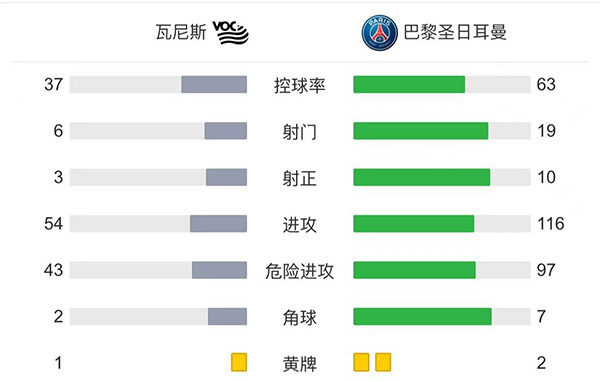 巴黎4-0瓦纳  姆巴佩18分钟戴帽金彭贝破门挺进16强