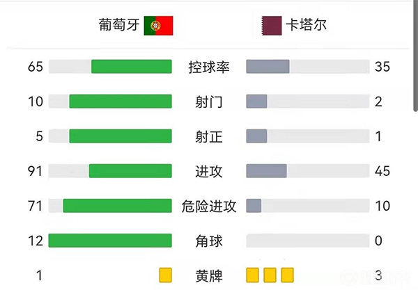 葡萄牙3-0卡塔尔 C罗破门莱奥快乐中柱