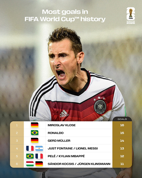 世界杯射手王悬念再起!<a href=/juxing/look/zuqiuzhibo/119.html target=_blank class=infotextkey>梅西</a>13球、<a href=/juxing/look/zuqiuzhibo/125.html target=_blank class=infotextkey>姆巴佩</a>12球紧追克洛泽16球纪录