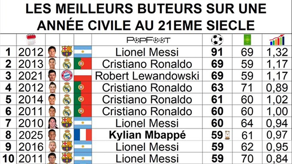 年度射手榜更新:姆巴佩59球跻身后<a href=/juxing/look/zuqiuzhibo/119.html target=_blank class=infotextkey>梅西</a>时代,距91球神迹仍差32球